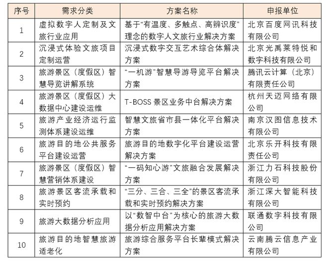 全国智慧旅游的十大创新应用场景（上）(图1)