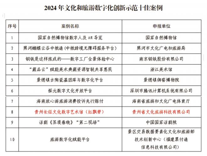 喜报！红飘带入选文化和旅游部2024年文旅数字化创新示范十佳案例(图2)