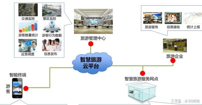 文旅行业数字化转型方式数字化文旅系统作用(图2)