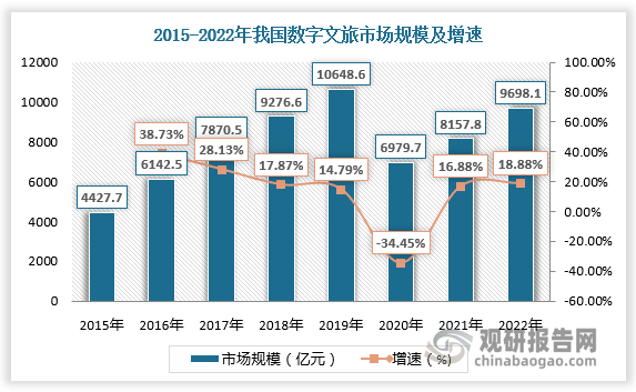 中国数字文旅行业发展趋势分析与未来投资预测报告（2024-2031年）(图2)