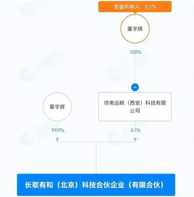 重磅！董宇辉携与辉同行文旅总部签约落户西安！(图3)