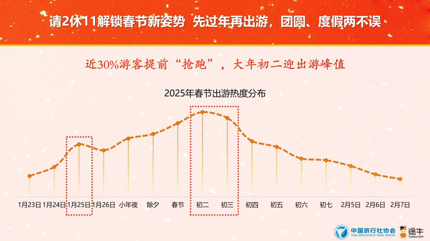 2025春节旅游预测数据：传统文化游热度居首(图5)