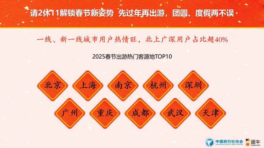 2025春节旅游预测数据：传统文化游热度居首(图6)