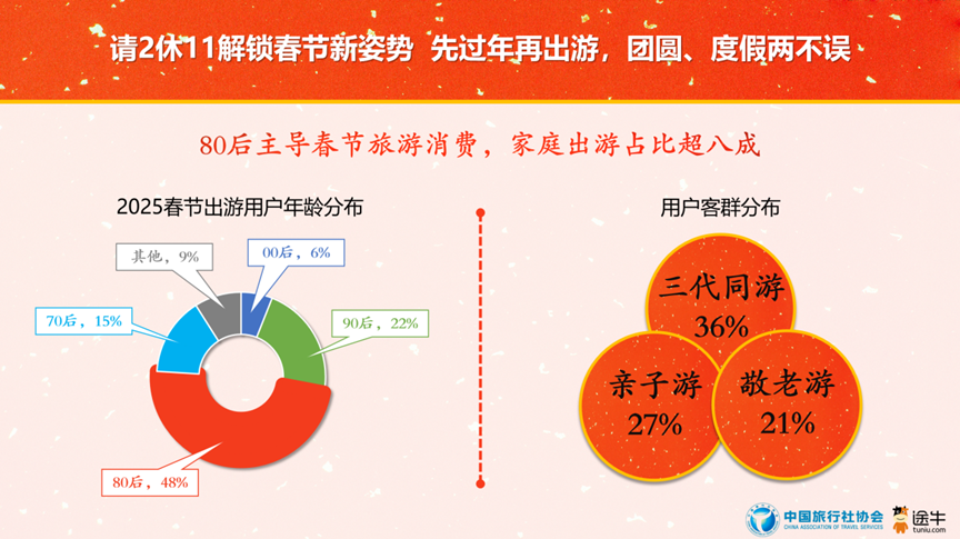 2025春节旅游预测数据：传统文化游热度居首(图7)