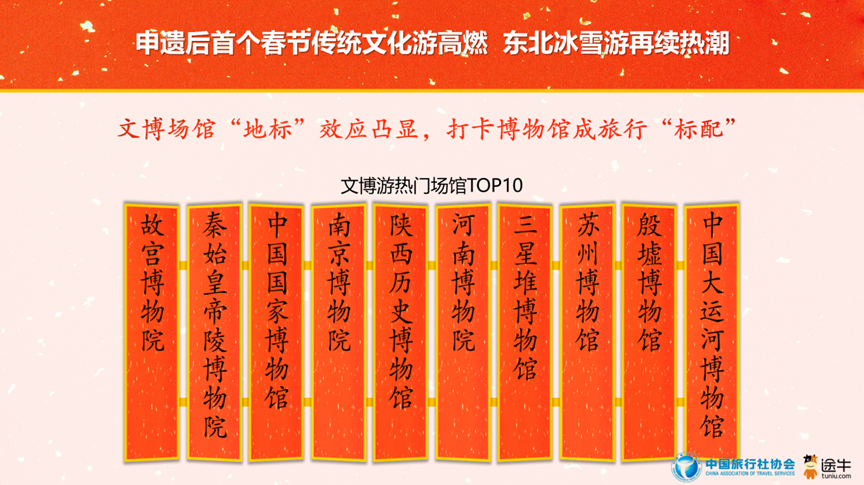 2025春节旅游预测数据：传统文化游热度居首(图10)