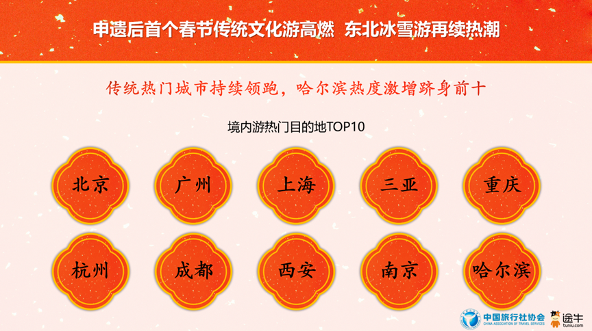 2025春节旅游预测数据：传统文化游热度居首(图13)