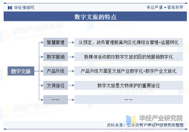 2023年中国数字文旅行业现状及趋势分析融合中华文化底色全面激活市场活力「图」(图1)
