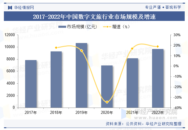 2023年中国数字文旅行业现状及趋势分析融合中华文化底色全面激活市场活力「图」(图3)