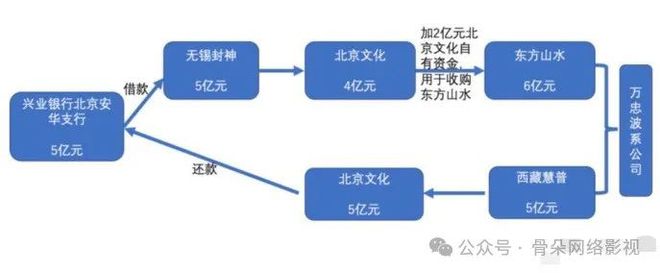 影视摔倒、文旅吃饱？(图2)