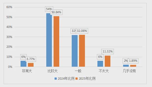 《中国文旅创新创业信心指数报告（2025）(图12)