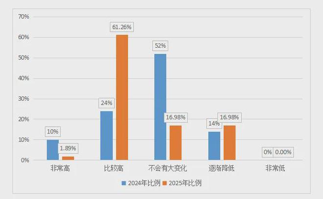 《中国文旅创新创业信心指数报告（2025）(图10)