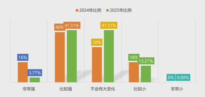 《中国文旅创新创业信心指数报告（2025）(图9)