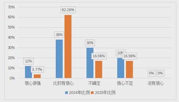 《中国文旅创新创业信心指数报告（2025）(图11)