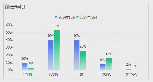 《中国文旅创新创业信心指数报告（2025）(图2)