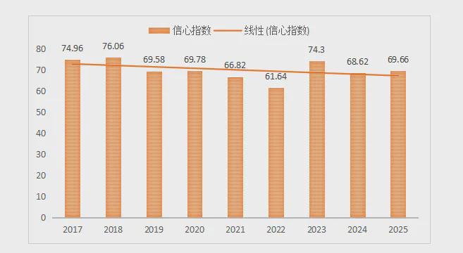 《中国文旅创新创业信心指数报告（2025）(图15)