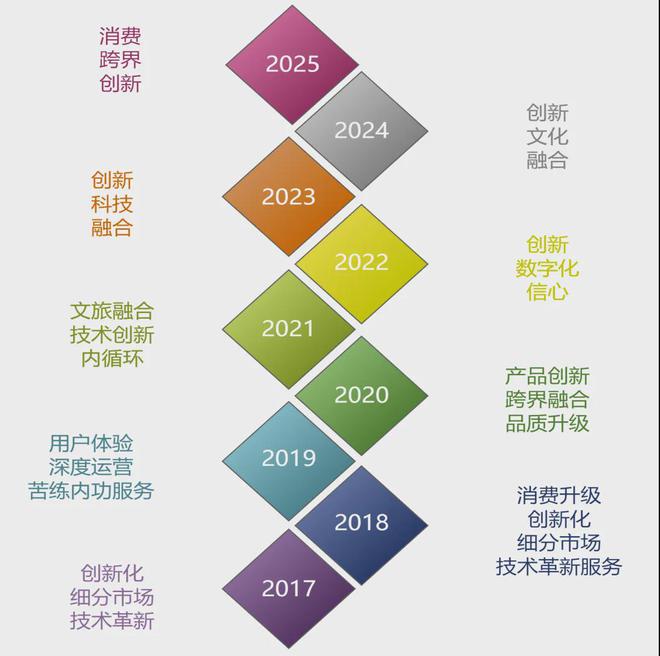 《中国文旅创新创业信心指数报告（2025）(图17)