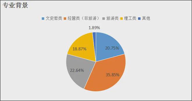 《中国文旅创新创业信心指数报告（2025）(图21)