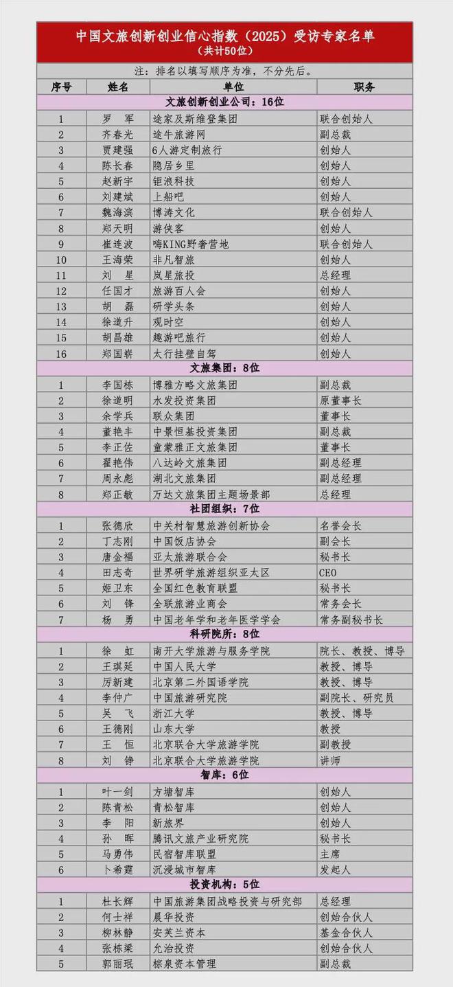 《中国文旅创新创业信心指数报告（2025）(图25)