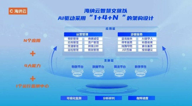 海纳云发布AI智慧文旅方案以数字技术提升安全感和体验感(图3)