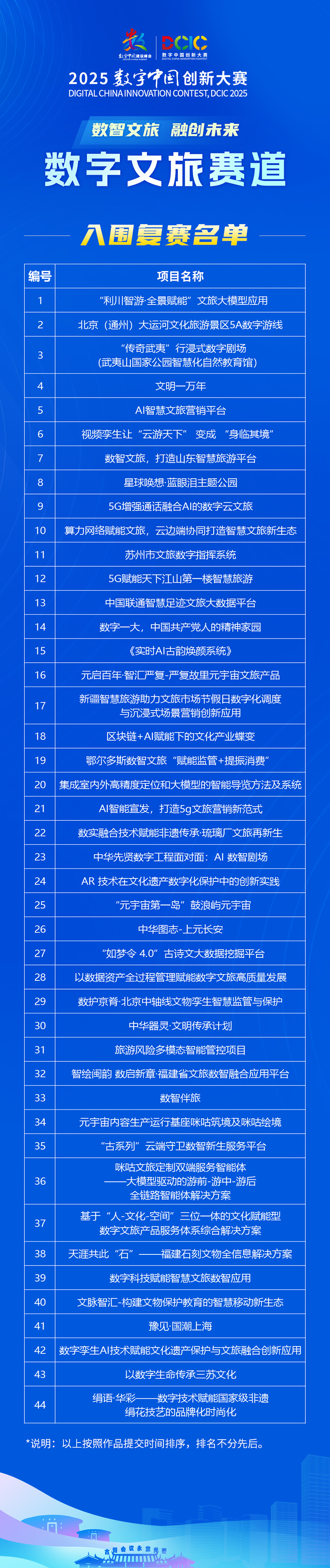 2025数字中国创新大赛数字文旅赛道复赛名单出炉(图1)