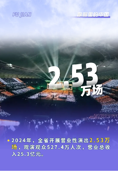 数据里的中国火火火！福建文旅经济“热辣滚烫”(图4)
