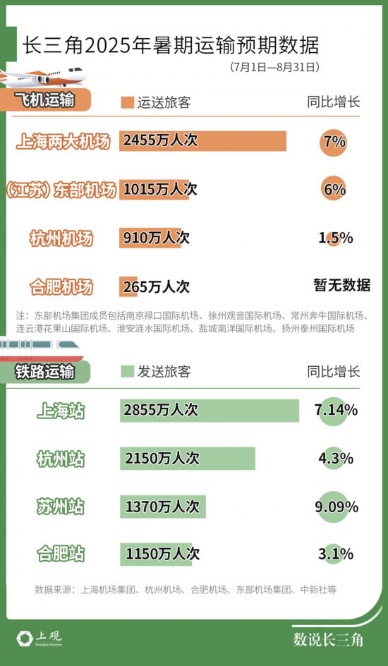 苏超、乐高热度暴增！暑假游开启长三角各地文旅迫不及待地卷起来了(图1)