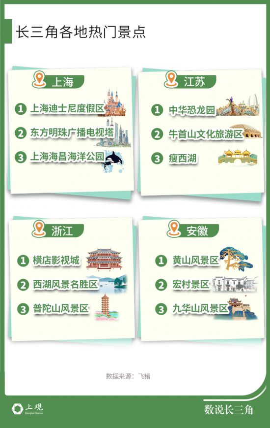 苏超、乐高热度暴增！暑假游开启长三角各地文旅迫不及待地卷起来了(图2)