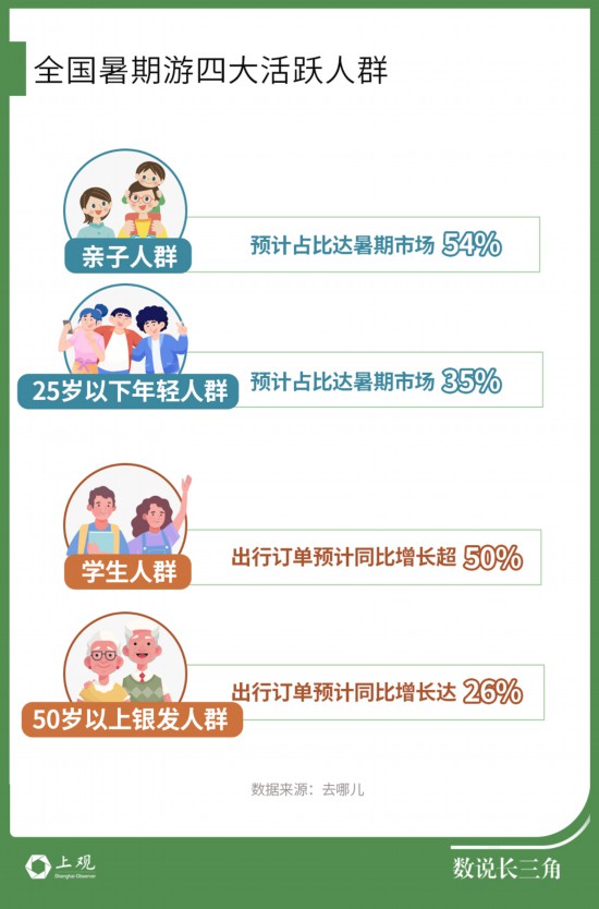苏超、乐高热度暴增！暑假游开启长三角各地文旅迫不及待地卷起来了(图3)